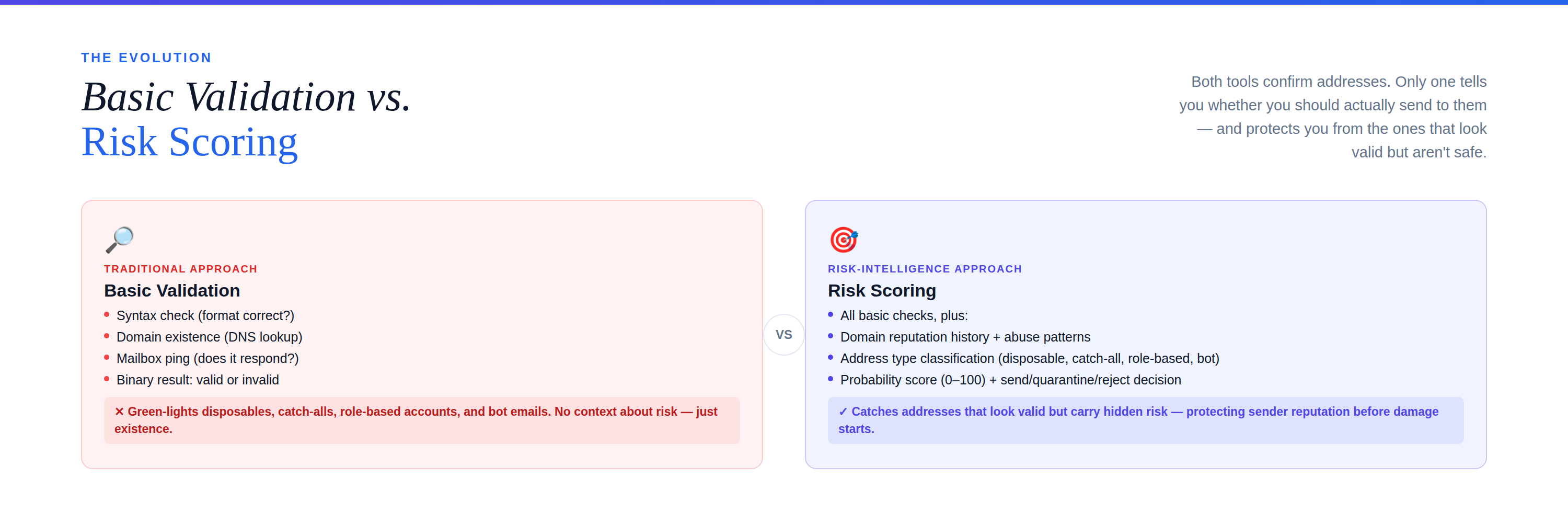 Email validation - Side-by-side: Basic Validation (syntax + DNS + ping → binary) vs. Risk Scoring (all of that + type classification + probability score + 3-way decision)
