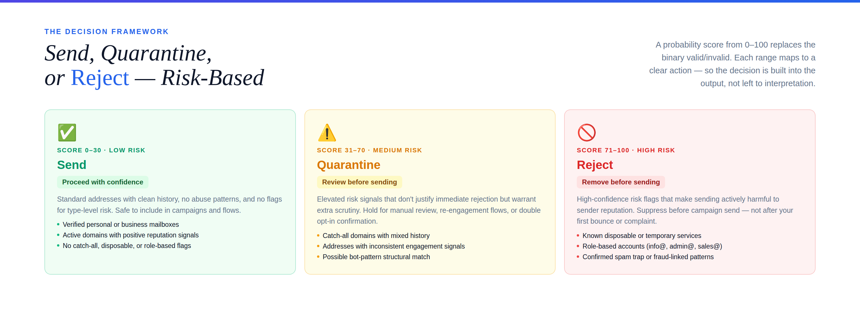 4 hidden risk address types — Disposable, Catch-All, Role-Based, Bot Patterns — dark cards with real example addresses in monospace and the specific damage each causes