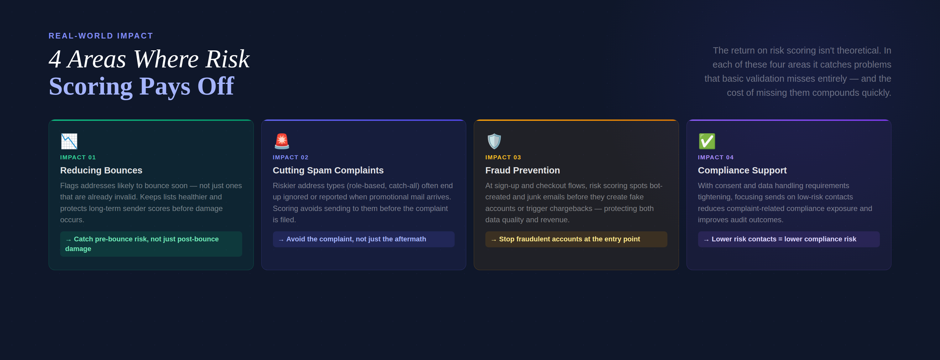 4 real-world impact areas — Reducing Bounces, Cutting Spam Complaints, Fraud Prevention, Compliance Support — dark card grid