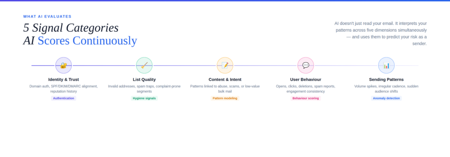 deliverability - 5 signal categories AI scores continuously — Identity & Trust, List Quality, Content & Intent, User Behaviour, Sending Patterns