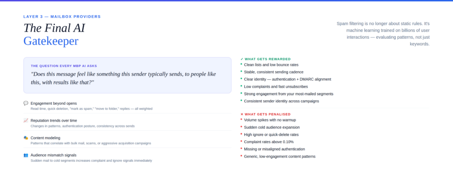 Mailbox provider layer — 