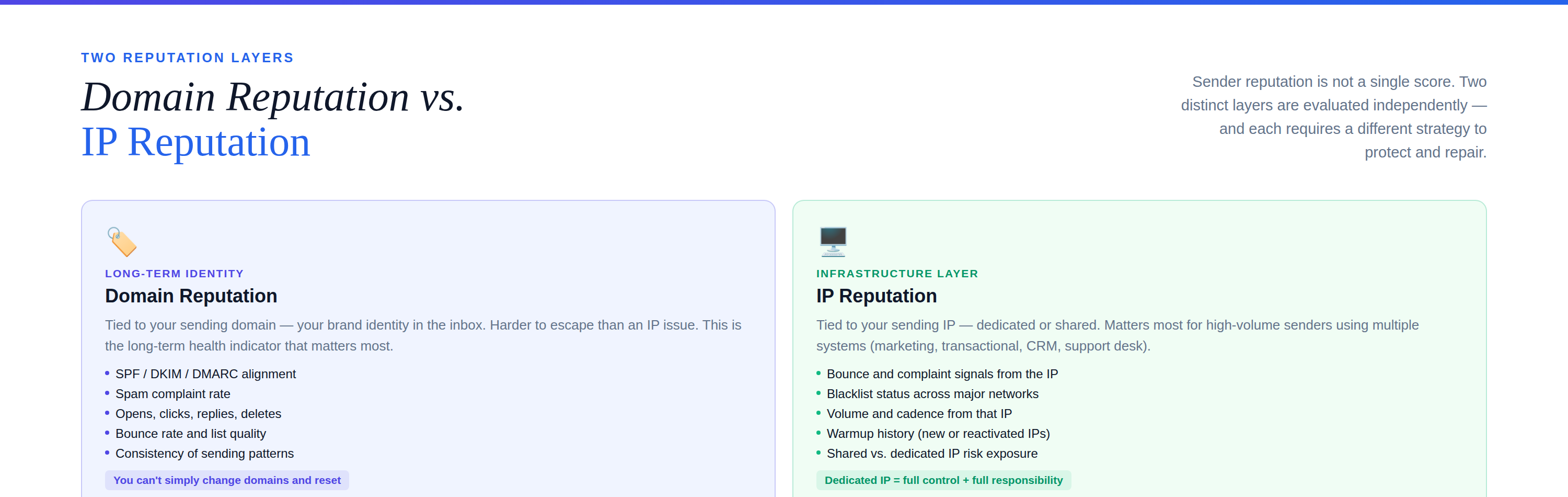Email deliverability - Side-by-side: Domain Reputation (long-term identity) vs. IP Reputation (infrastructure layer) — each with their signal types and key implications