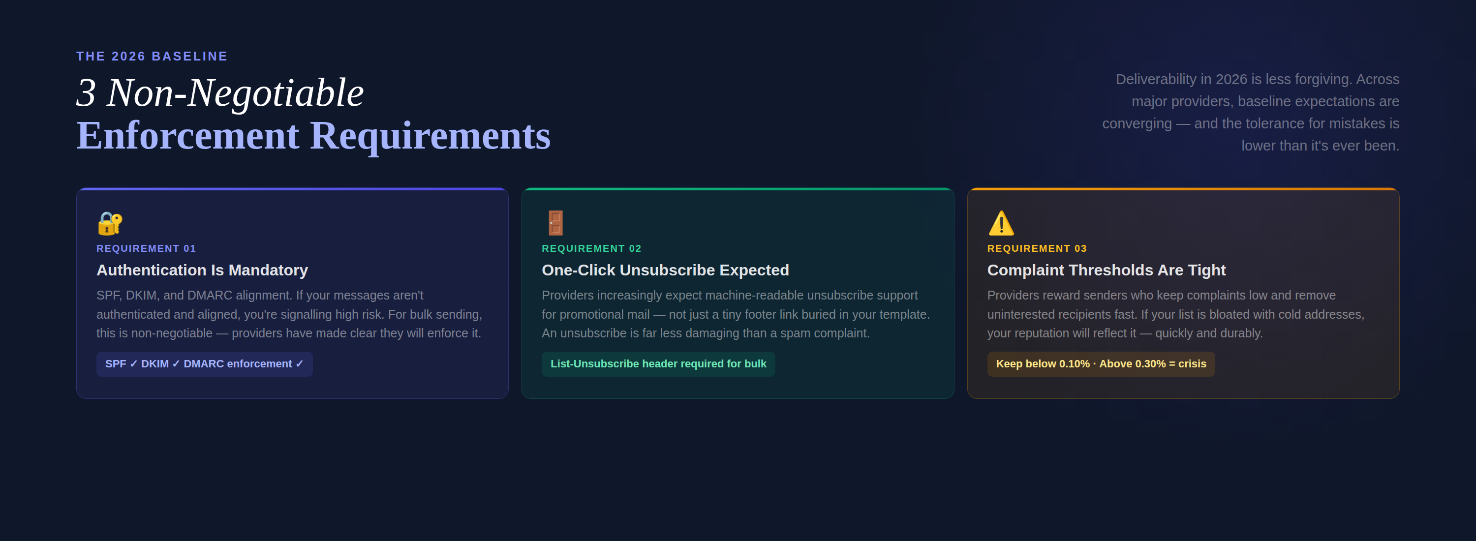 3 non-negotiable 2026 enforcement requirements — Authentication, One-Click Unsubscribe, Complaint Thresholds — dark card grid with specific rules