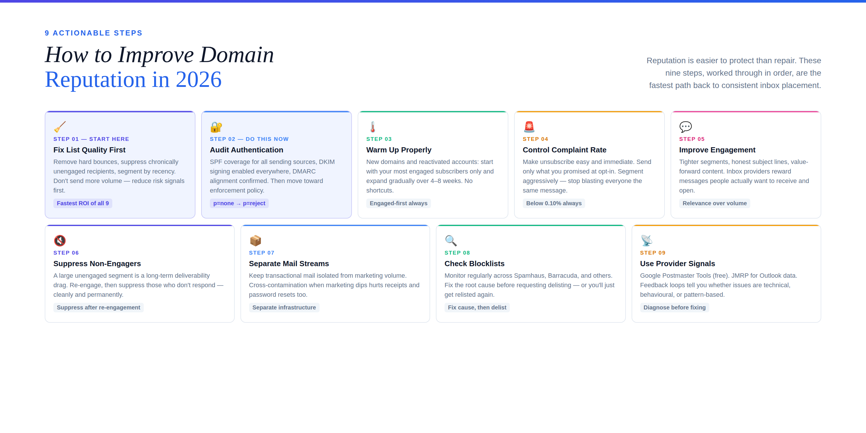 All 9 improvement steps across two rows — first two highlighted as priority 