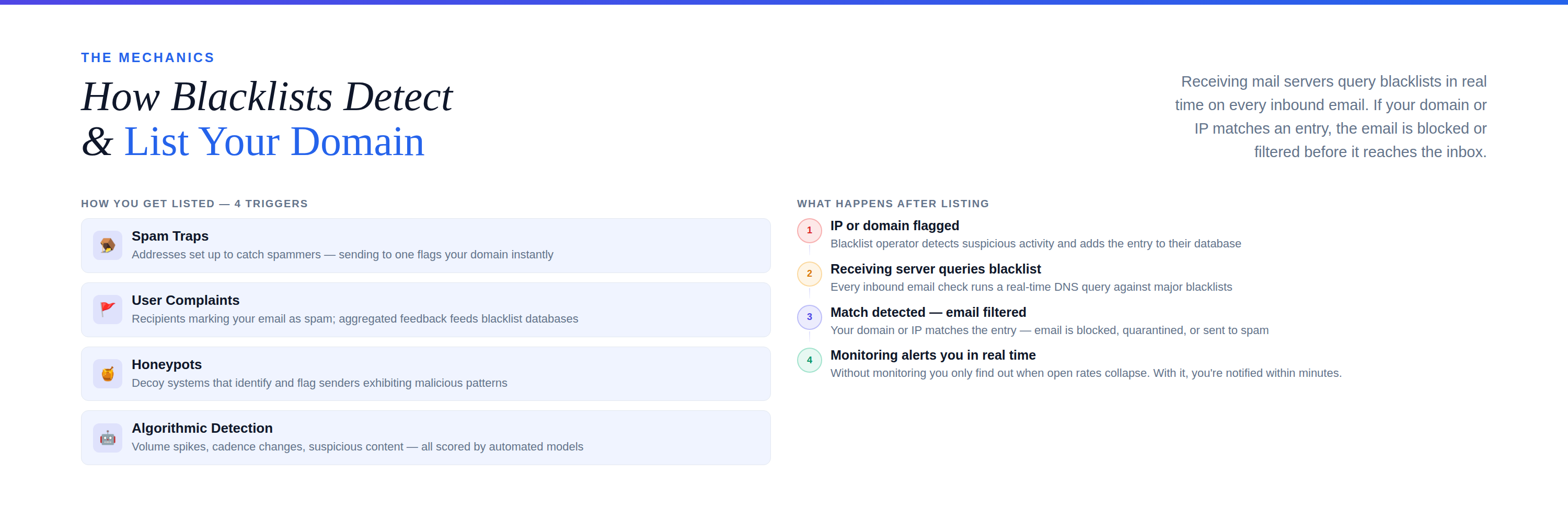 4 listing triggers on the left (spam traps, complaints, honeypots, algorithmic detection) + 4-step chain showing what happens after listing on the right
