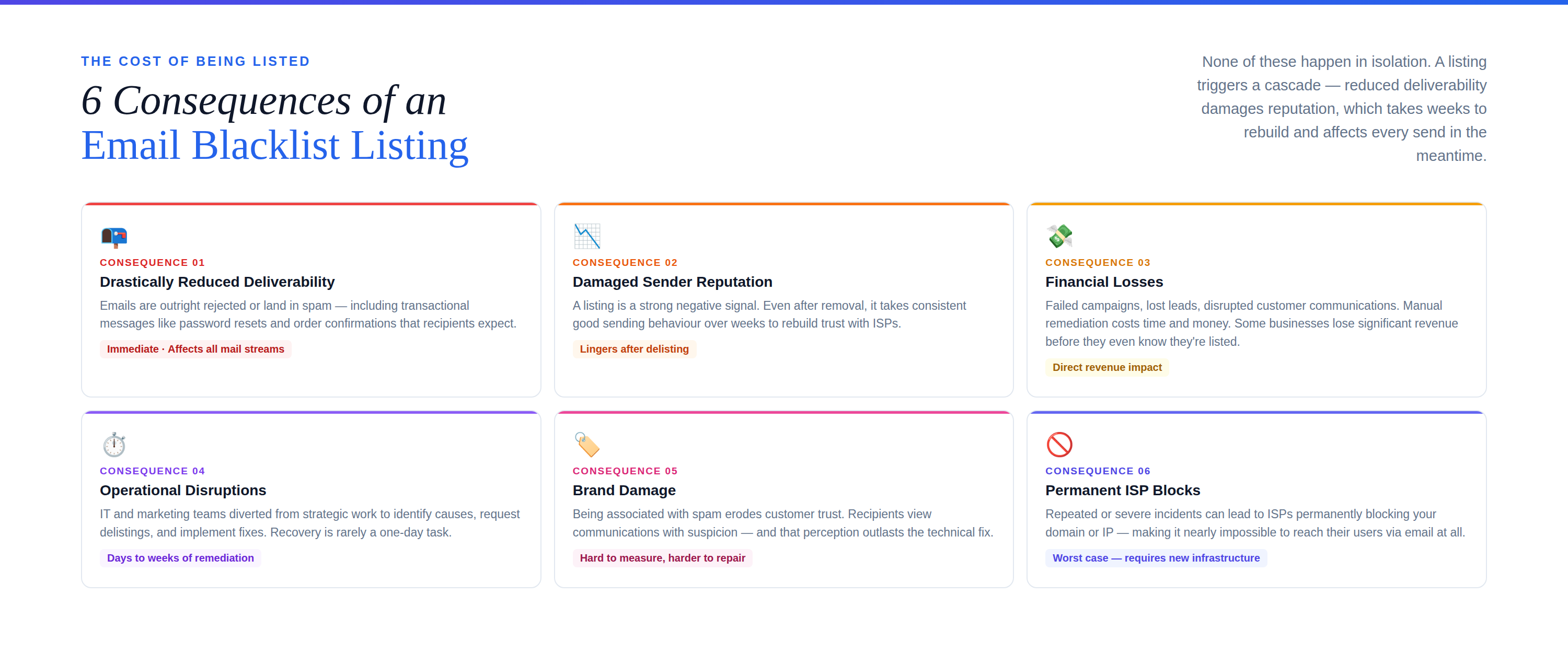 6 consequences of being listed — Deliverability, Reputation, Financial Losses, Operational Disruptions, Brand Damage, Permanent ISP Blocks — light 3×2 grid with severity tags