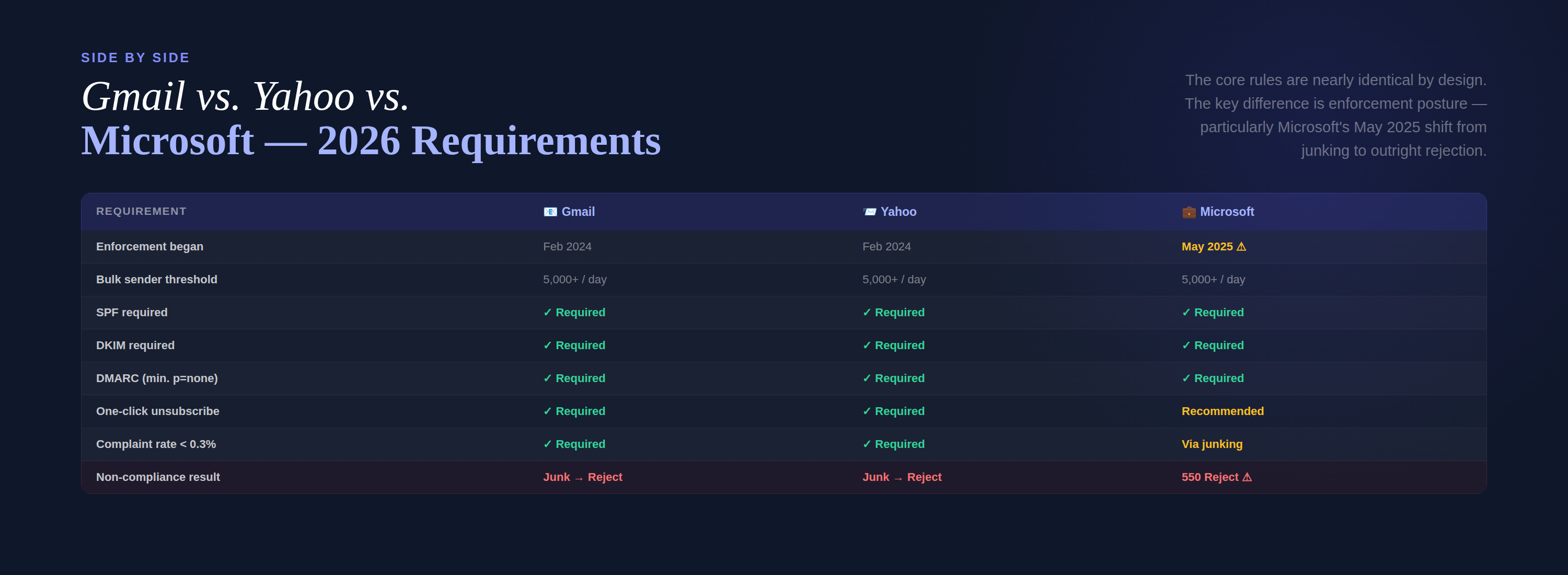 Full Gmail vs. Yahoo vs. Microsoft comparison table — enforcement dates, all 7 requirements, and the non-compliance result row (550 Reject ⚠ for Microsoft)