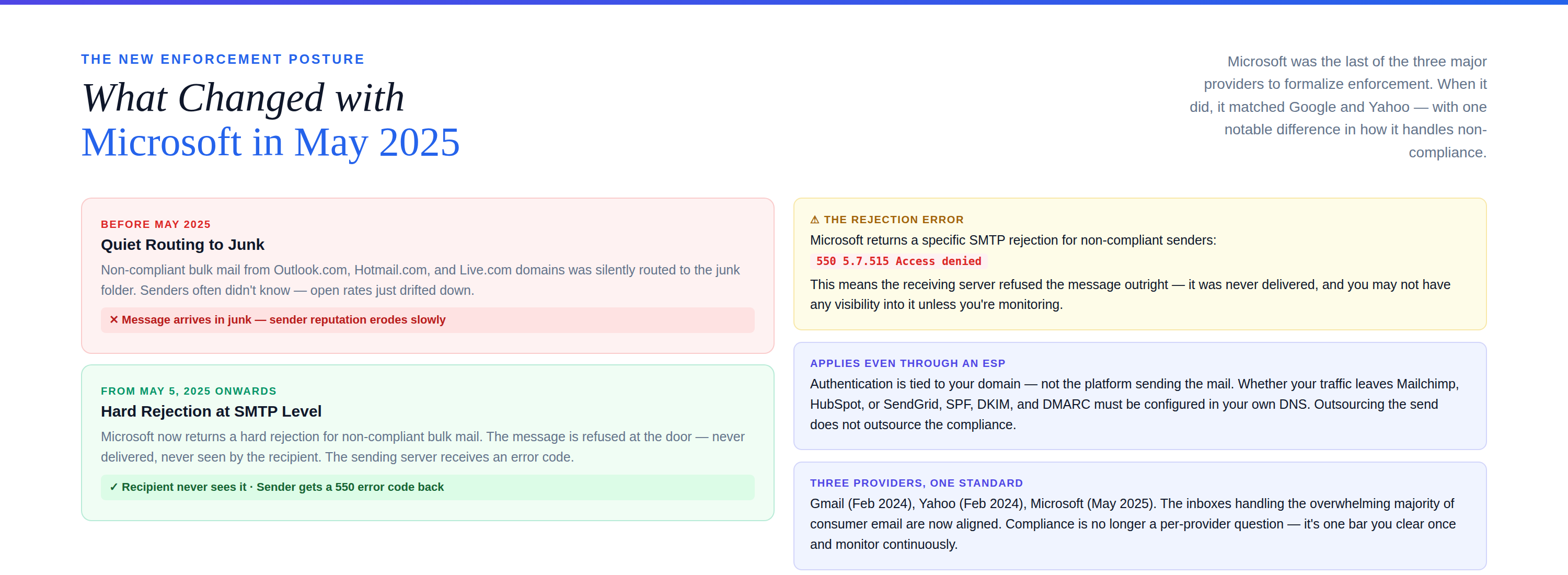 Before May 2025 (quiet junk routing) vs. after (hard 550 rejection) — side by side, with the 550 5.7.515 Access denied code, the ESP disclaimer, and the three-providers-one-standard point