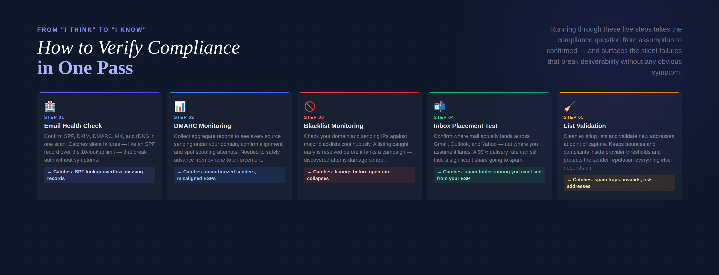 5-step verification process — Email Health Check, DMARC Monitoring, Blacklist Monitoring, Inbox Placement Test, List Validation — dark 5-column grid with what each catches