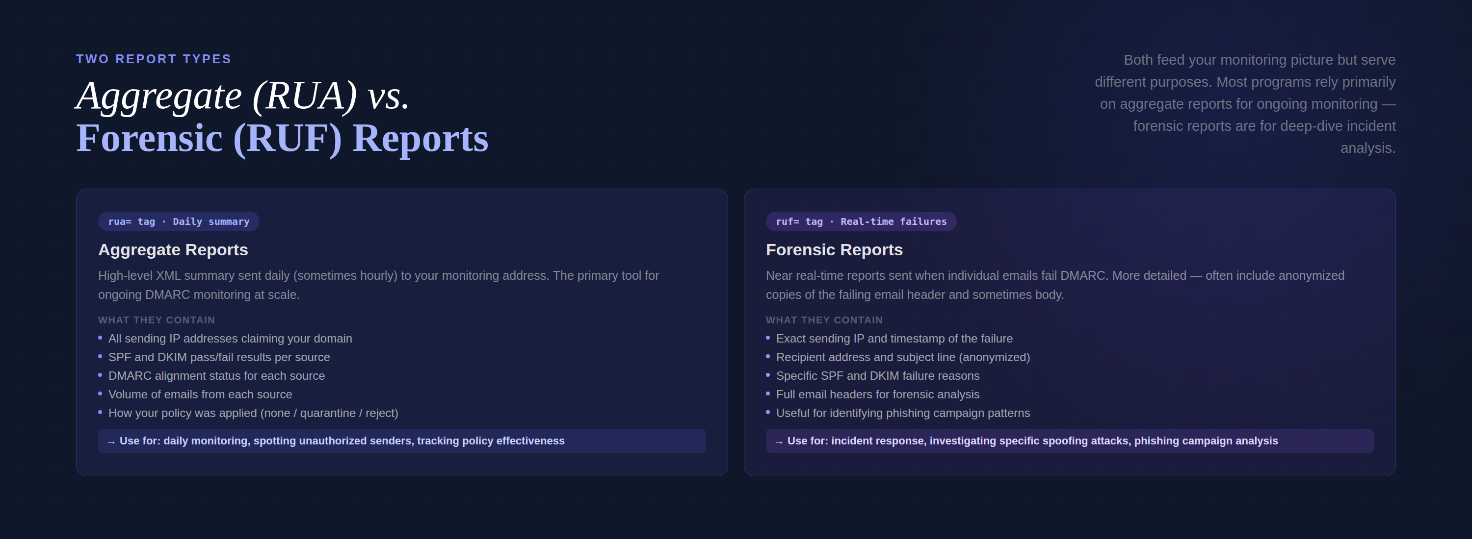 Aggregate (RUA) vs. Forensic (RUF) report comparison — dark two-column layout with contents list and primary use case for each