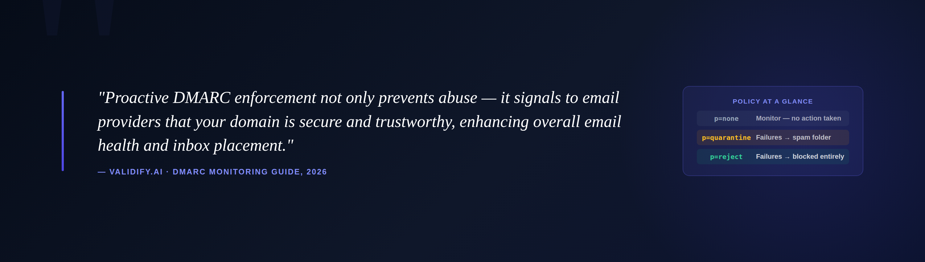 Pull quote with the p=none / quarantine / reject policy-at-a-glance reference as the aside (with monospace code tags)