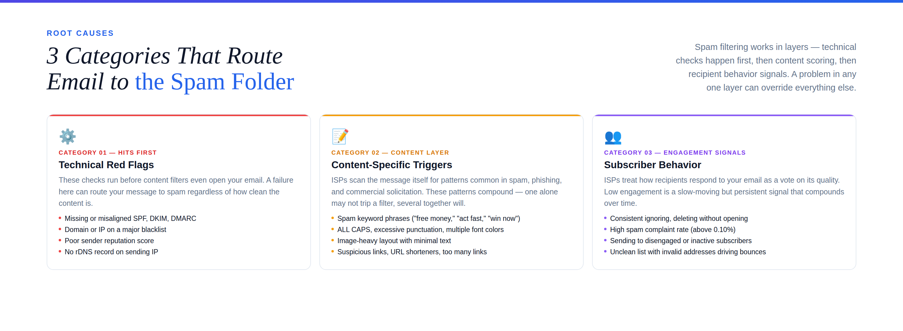 3 categories that route email to spam — Technical Red Flags (hits first), Content-Specific Triggers, and Subscriber Engagement Signals — light 3-column with bullet triggers