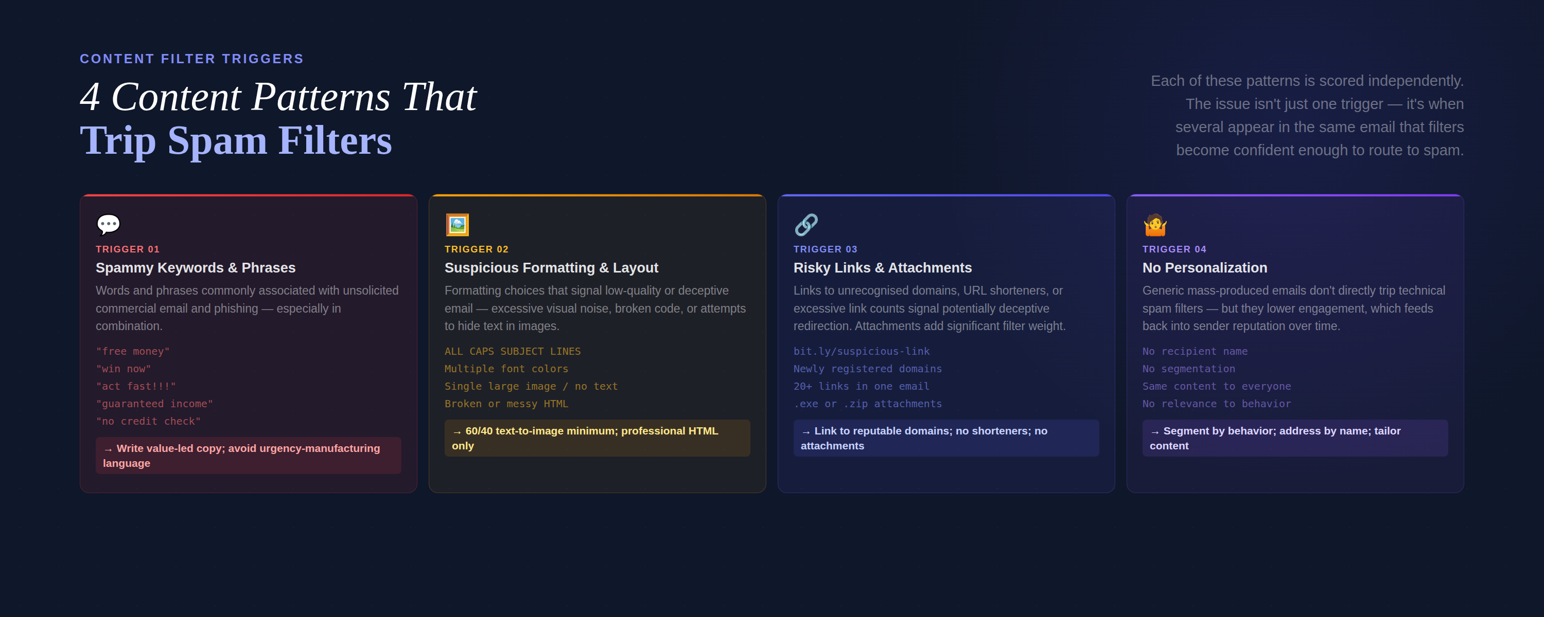 4 content patterns that trip filters — Spammy Keywords, Suspicious Formatting, Risky Links, No Personalization — dark cards with monospace examples and fixes