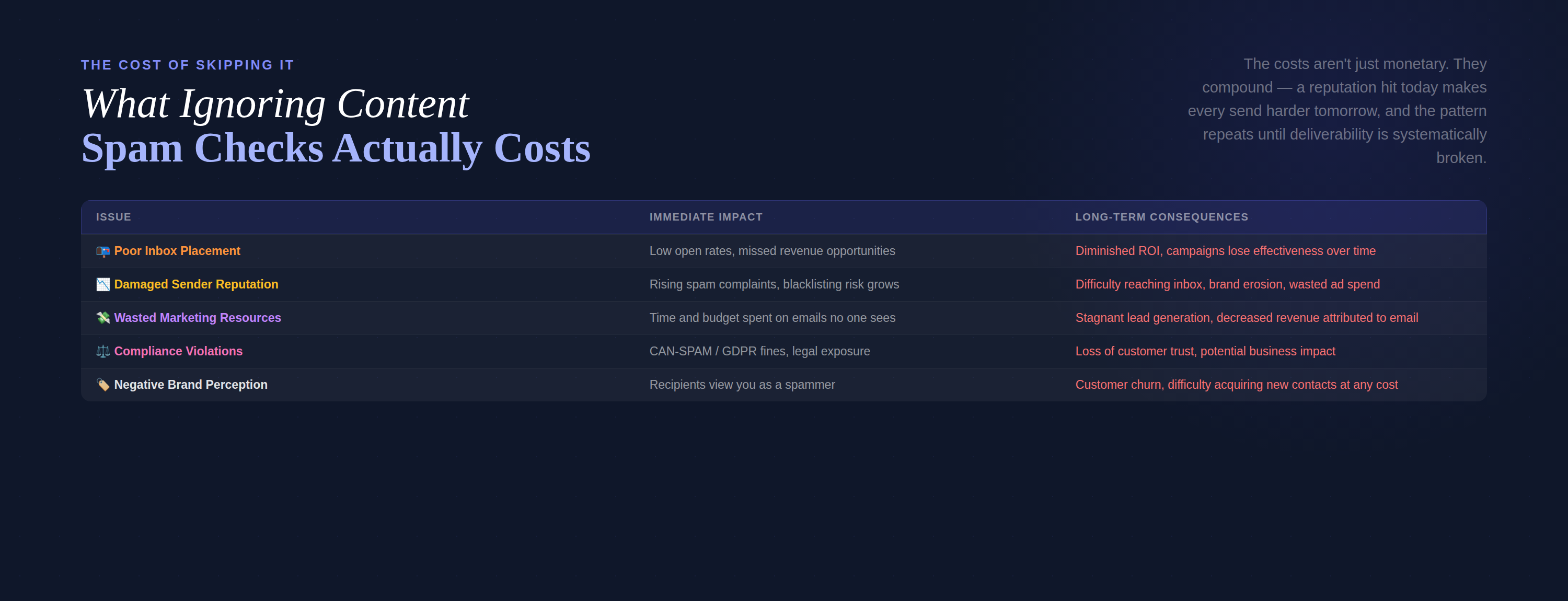 The cost table — 5 issues (Inbox Placement, Reputation, Wasted Resources, Compliance, Brand Perception) with immediate impact and long-term consequences