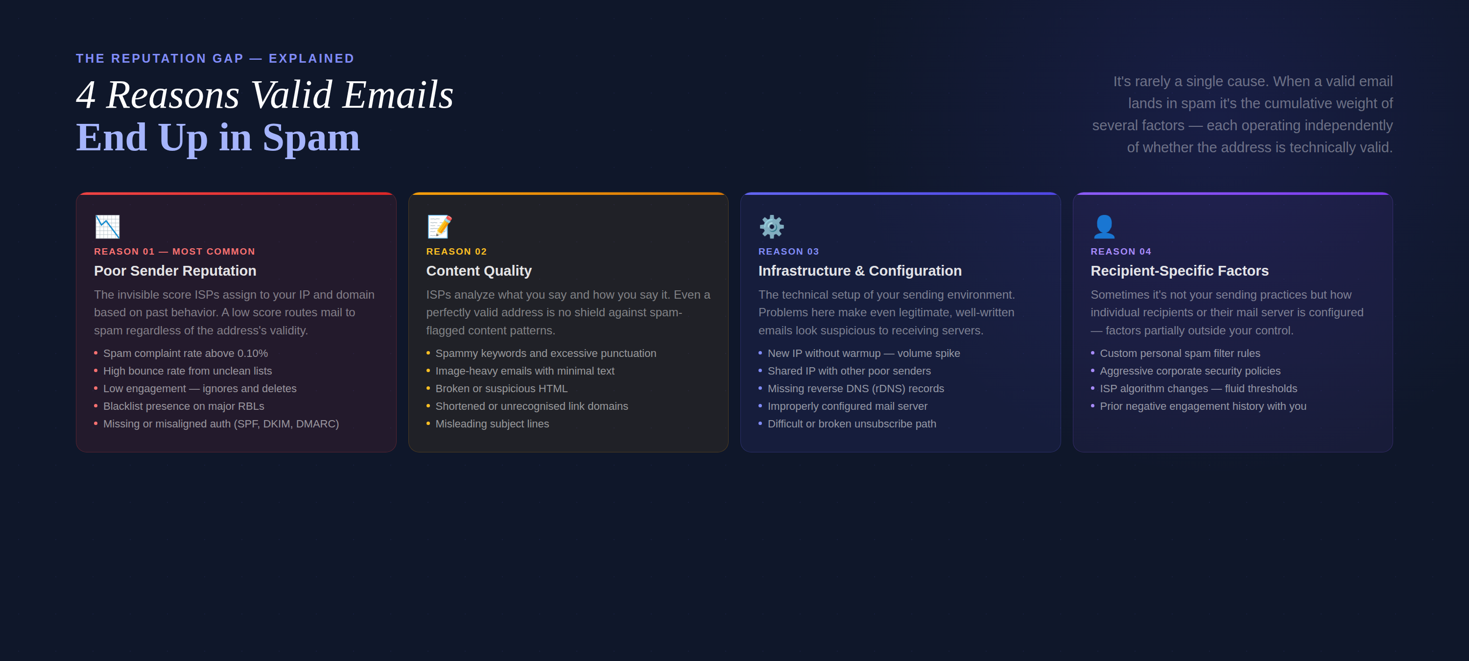 4 reasons valid emails land in spam — Sender Reputation, Content Quality, Infrastructure & Configuration, Recipient-Specific Factors — dark 4-column grid with specific signals