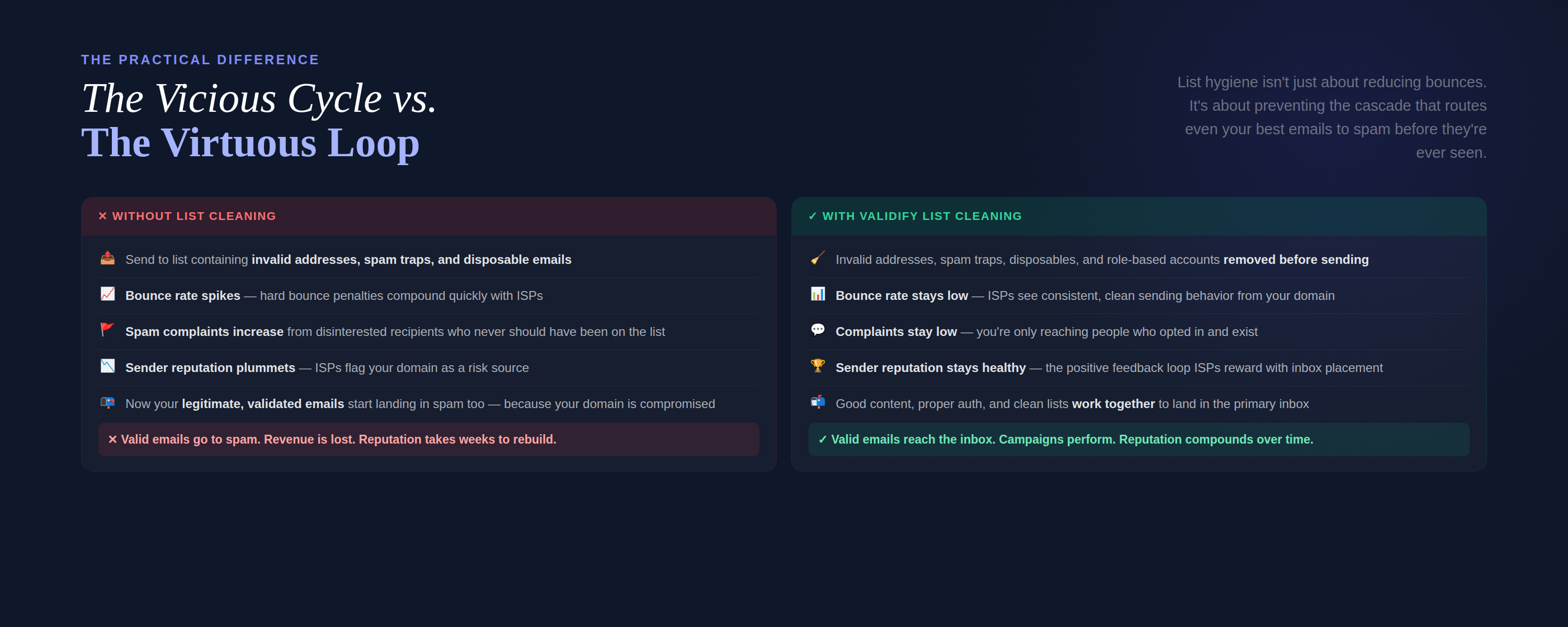 The vicious cycle (without cleaning) vs. the virtuous loop (with Validify) — dark two-column cascade showing how list hygiene prevents the spiral into spam