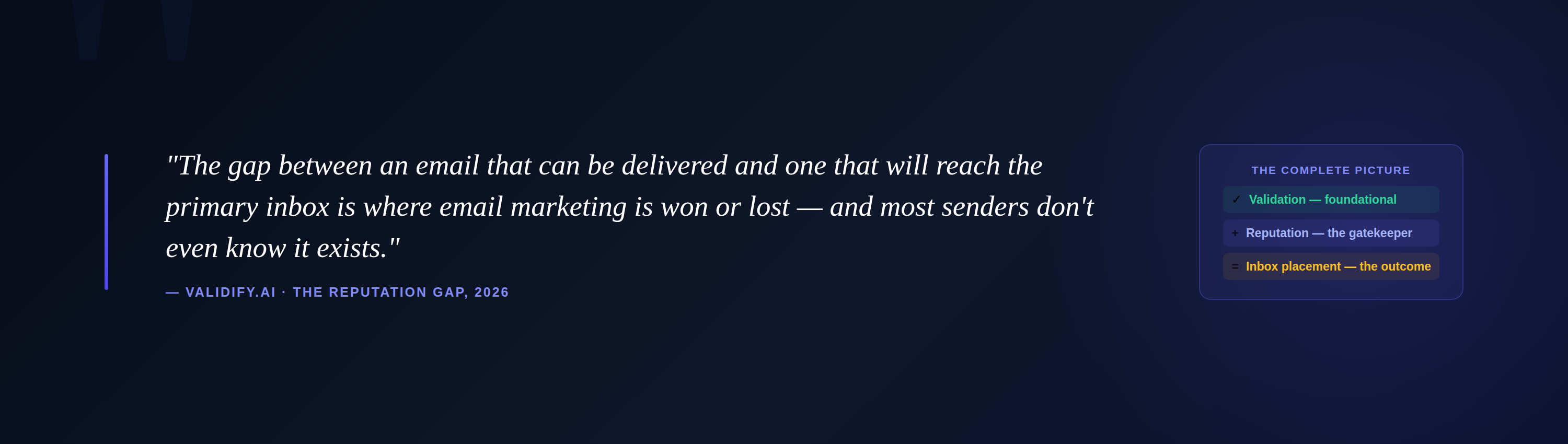 Pull quote with the complete picture (Validation + Reputation = Inbox Placement) as a three-row formula aside