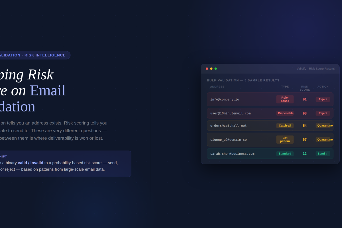 Hero with a live validation results mock — 5 real email examples scored and routed (Reject/Quarantine/Send) with risk types and scores displayed