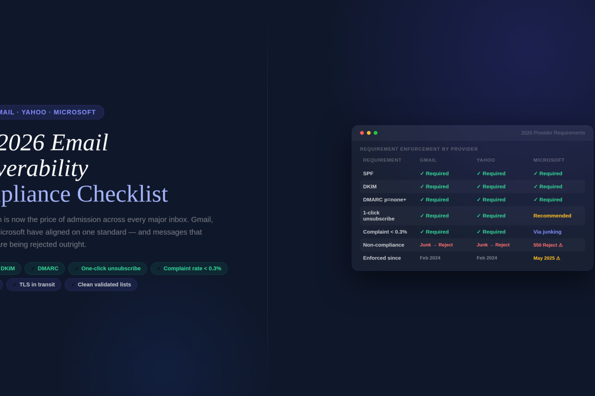 Hero with the 8-item requirement pill strip (SPF, DKIM, DMARC, one-click unsubscribe, 0.3% complaint rate, rDNS, TLS, clean lists) + a live provider comparison table showing enforcement dates and non-compliance results