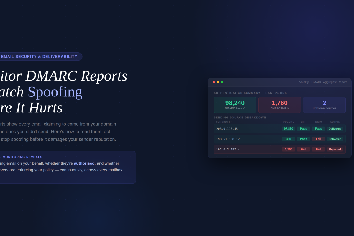 Hero with a live DMARC aggregate report mock — 98,240 pass / 1,760 fail / 2 unknown summary, plus a 3-row sender breakdown showing an unauthorised IP (192.0.2.187) being rejected